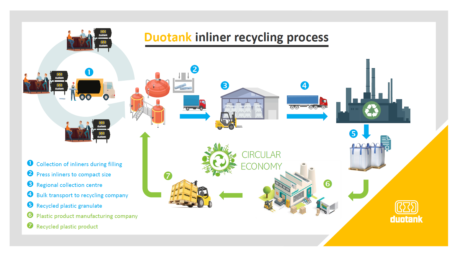 Duotank inliner recycling program - Duotank
